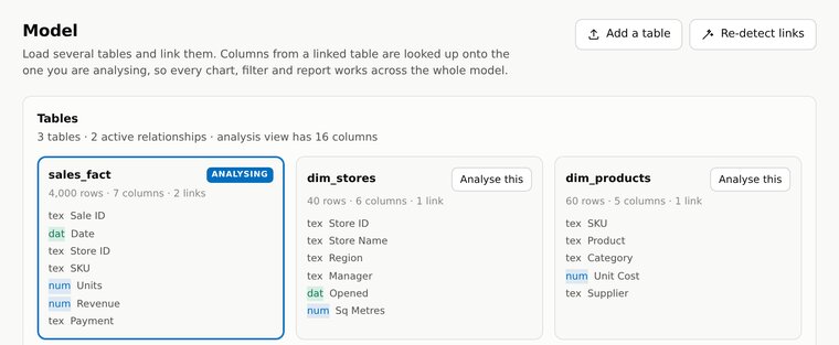 The Model tab showing three linked tables and their relationships.